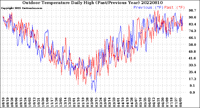 Milwaukee Weather Outdoor Temperature<br>Daily High<br>(Past/Previous Year)