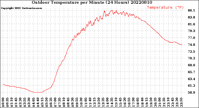 Milwaukee Weather Outdoor Temperature<br>per Minute<br>(24 Hours)