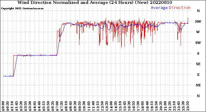 Milwaukee Weather Wind Direction<br>Normalized and Average<br>(24 Hours) (New)