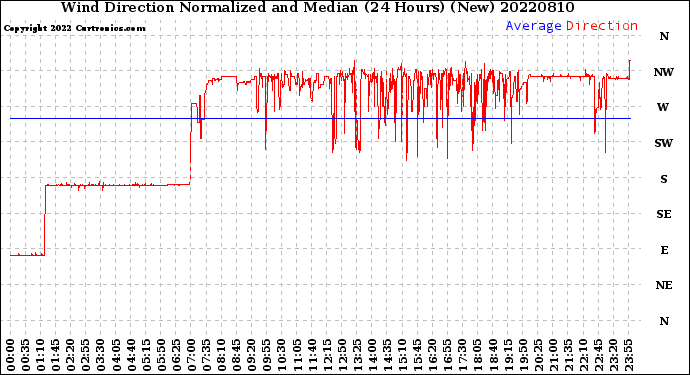 Milwaukee Weather Wind Direction<br>Normalized and Median<br>(24 Hours) (New)