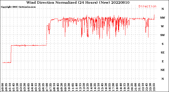 Milwaukee Weather Wind Direction<br>Normalized<br>(24 Hours) (New)