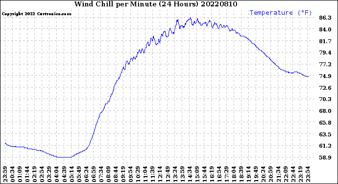 Milwaukee Weather Wind Chill<br>per Minute<br>(24 Hours)