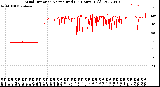 Milwaukee Weather Wind Direction<br>Normalized<br>(24 Hours) (Old)