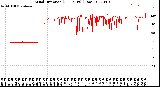 Milwaukee Weather Wind Direction<br>(24 Hours) (Raw)