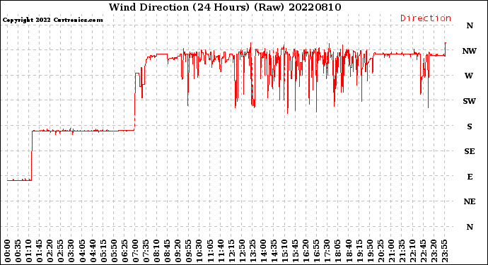 Milwaukee Weather Wind Direction<br>(24 Hours) (Raw)