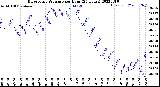 Milwaukee Weather Barometric Pressure<br>per Hour<br>(24 Hours)