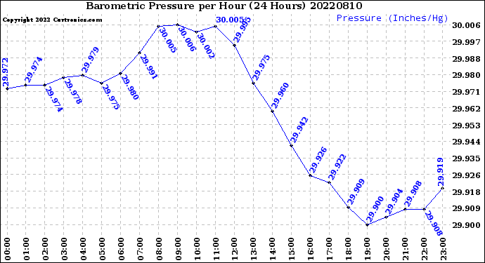 Milwaukee Weather Barometric Pressure<br>per Hour<br>(24 Hours)