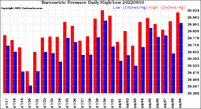 Milwaukee Weather Barometric Pressure<br>Daily High/Low