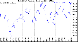 Milwaukee Weather Barometric Pressure<br>Daily High