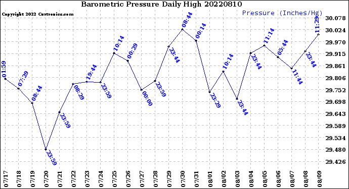 Milwaukee Weather Barometric Pressure<br>Daily High