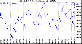 Milwaukee Weather Barometric Pressure<br>Daily Low