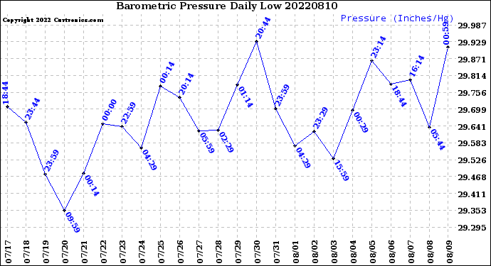 Milwaukee Weather Barometric Pressure<br>Daily Low