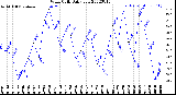 Milwaukee Weather Wind Chill<br>Daily Low