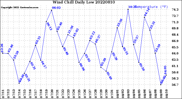 Milwaukee Weather Wind Chill<br>Daily Low