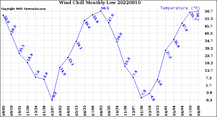 Milwaukee Weather Wind Chill<br>Monthly Low