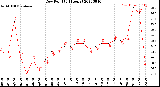 Milwaukee Weather Dew Point<br>(24 Hours)