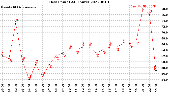 Milwaukee Weather Dew Point<br>(24 Hours)