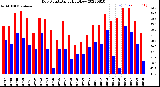 Milwaukee Weather Dew Point<br>Daily High/Low