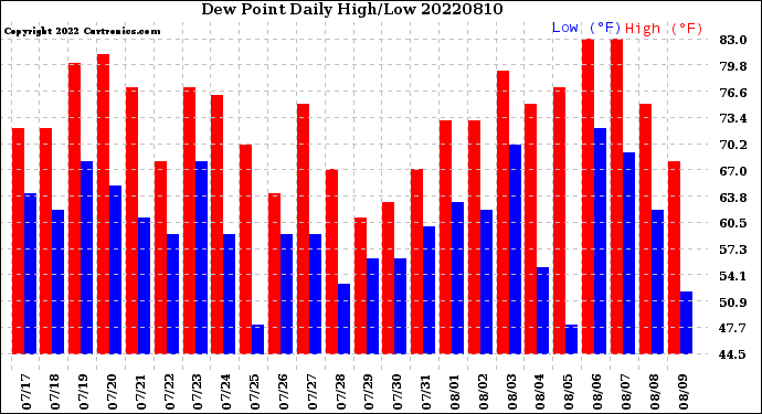 Milwaukee Weather Dew Point<br>Daily High/Low