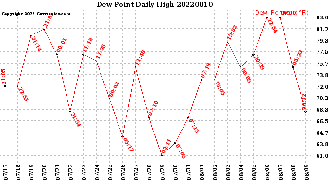 Milwaukee Weather Dew Point<br>Daily High