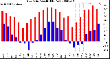 Milwaukee Weather Dew Point<br>Monthly High/Low