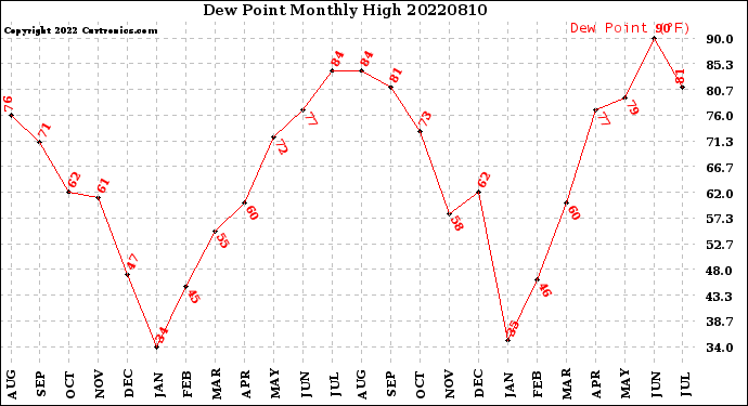 Milwaukee Weather Dew Point<br>Monthly High