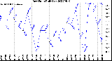 Milwaukee Weather Dew Point<br>Daily Low