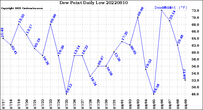 Milwaukee Weather Dew Point<br>Daily Low