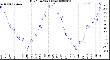 Milwaukee Weather Dew Point<br>Monthly Low