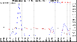 Milwaukee Weather Evapotranspiration<br>vs Rain per Day<br>(Inches)