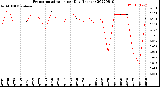 Milwaukee Weather Evapotranspiration<br>per Day (Inches)