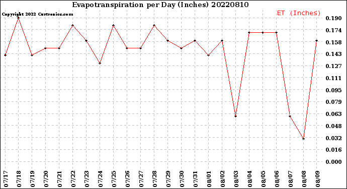 Milwaukee Weather Evapotranspiration<br>per Day (Inches)