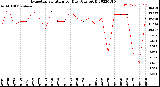 Milwaukee Weather Evapotranspiration<br>per Day (Ozs sq/ft)