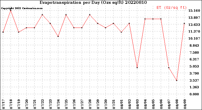 Milwaukee Weather Evapotranspiration<br>per Day (Ozs sq/ft)