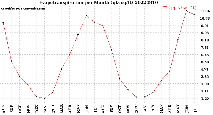 Milwaukee Weather Evapotranspiration<br>per Month (qts sq/ft)