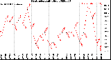 Milwaukee Weather Heat Index<br>Daily High