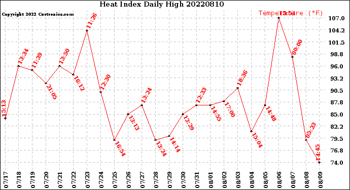 Milwaukee Weather Heat Index<br>Daily High