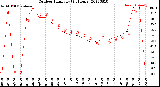 Milwaukee Weather Outdoor Humidity<br>(24 Hours)