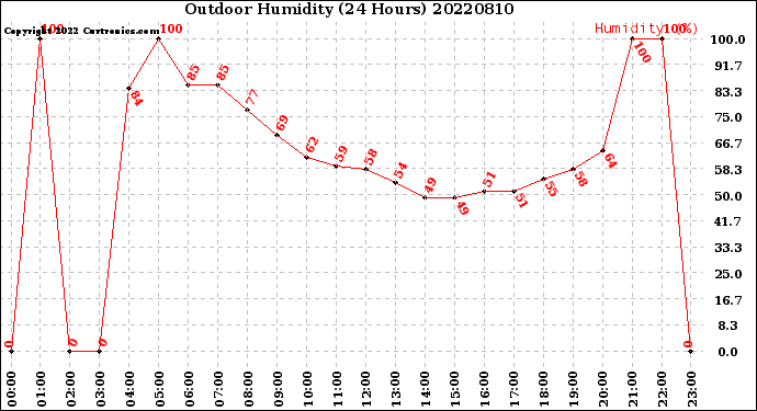 Milwaukee Weather Outdoor Humidity<br>(24 Hours)