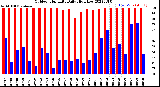 Milwaukee Weather Outdoor Humidity<br>Daily High/Low