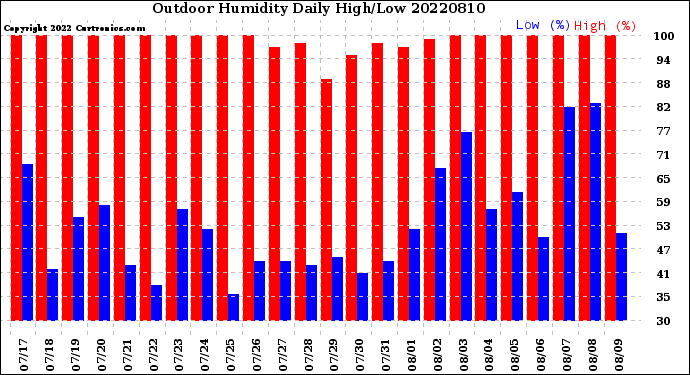 Milwaukee Weather Outdoor Humidity<br>Daily High/Low