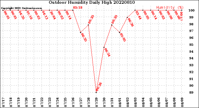 Milwaukee Weather Outdoor Humidity<br>Daily High