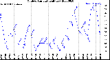 Milwaukee Weather Outdoor Humidity<br>Daily Low