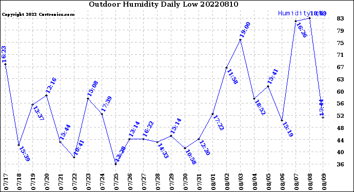 Milwaukee Weather Outdoor Humidity<br>Daily Low