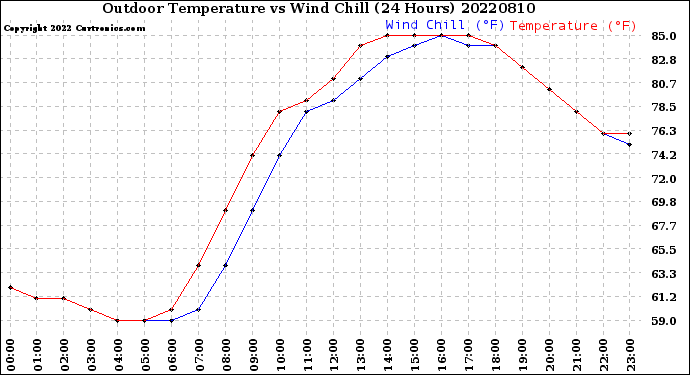 Milwaukee Weather Outdoor Temperature<br>vs Wind Chill<br>(24 Hours)