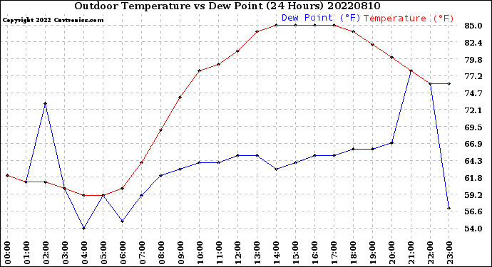 Milwaukee Weather Outdoor Temperature<br>vs Dew Point<br>(24 Hours)