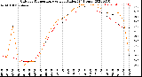 Milwaukee Weather Outdoor Temperature<br>vs Heat Index<br>(24 Hours)