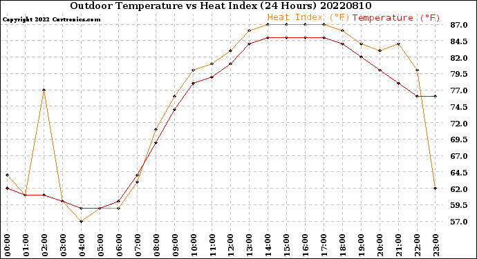 Milwaukee Weather Outdoor Temperature<br>vs Heat Index<br>(24 Hours)