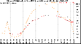 Milwaukee Weather Outdoor Temperature<br>vs THSW Index<br>per Hour<br>(24 Hours)