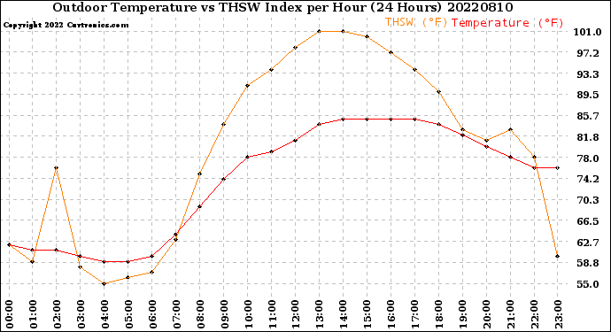 Milwaukee Weather Outdoor Temperature<br>vs THSW Index<br>per Hour<br>(24 Hours)